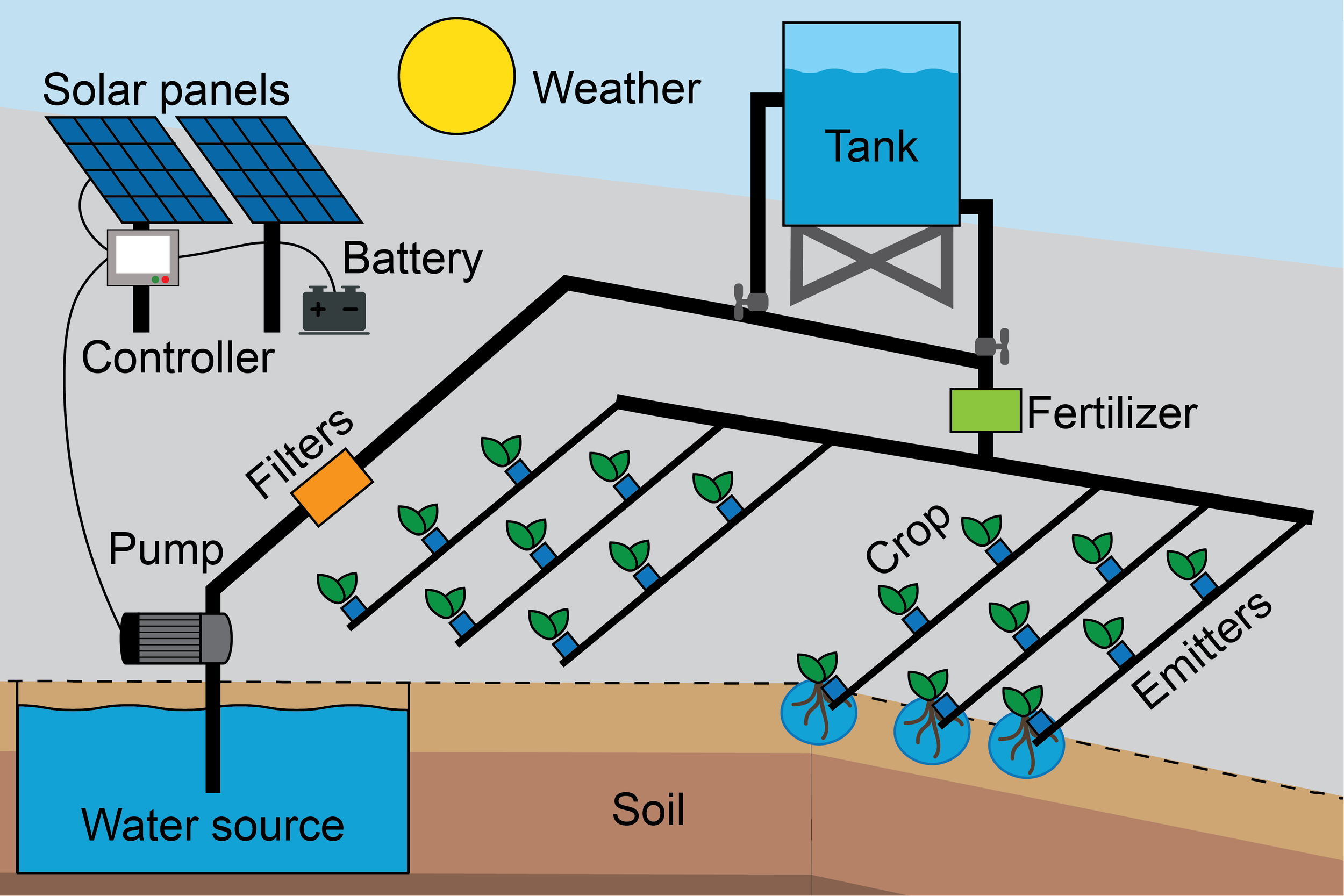 Figure 1: System Model, Architecture & Empirical Results for Solar Based Irrigation System
