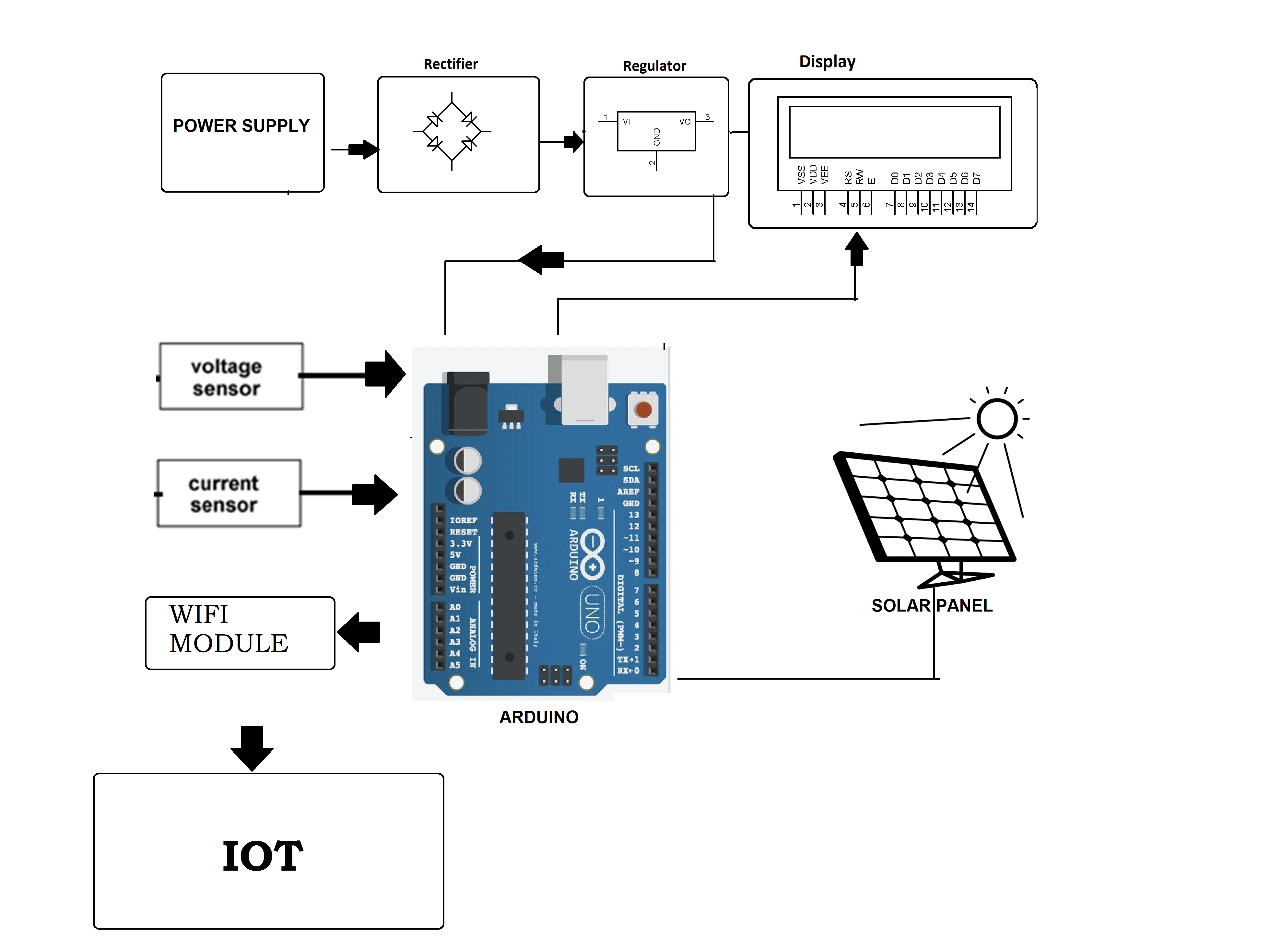 Figure 1: System Model, Architecture & Empirical Results for Solar Based Smart Microgrid Controller Using IoT