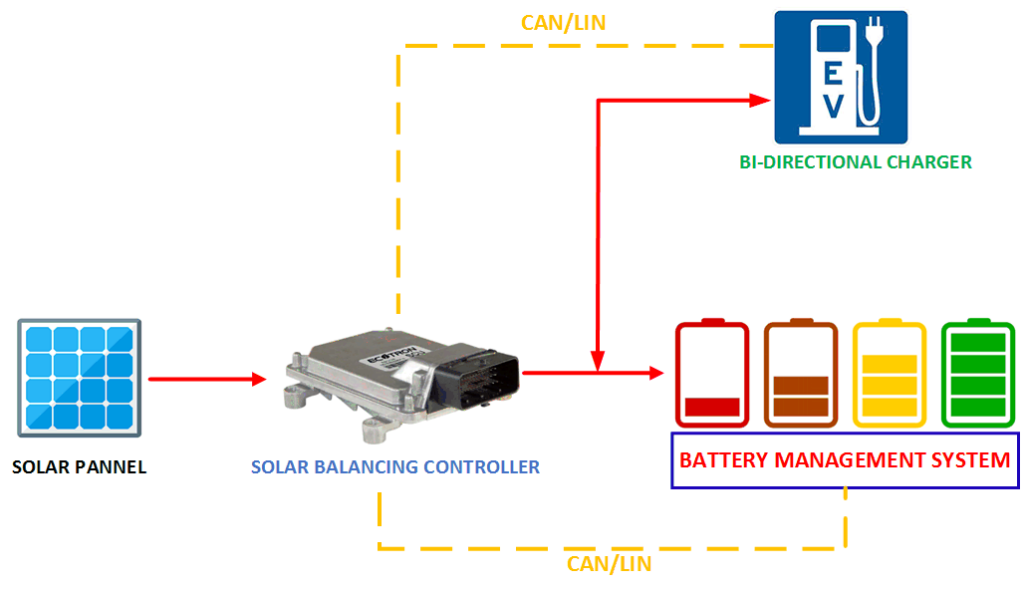 Figure 1: System Model, Architecture & Empirical Results for Solar Battery Management System With Active Balancing