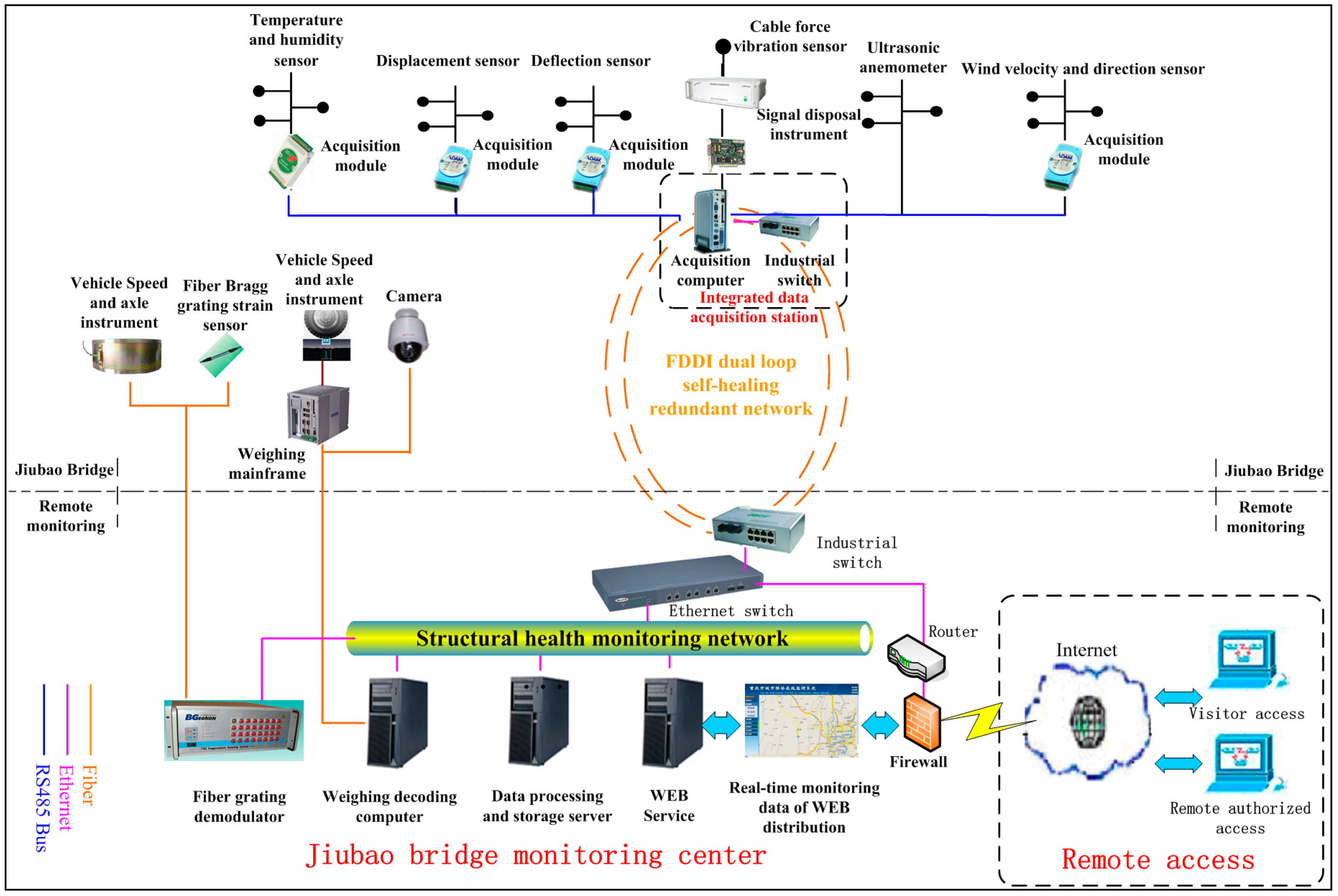 Figure 1: System Model, Architecture & Empirical Results for Solar Bridge Structural Health Monitoring System