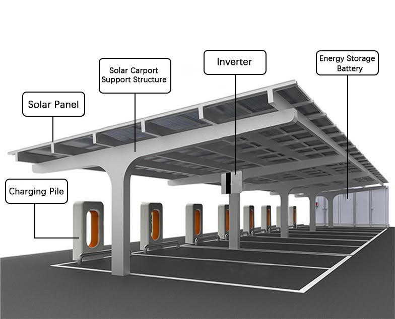 Figure 2: System Model, Architecture & Empirical Results for Solar Car Parking Canopy Design With Ev Charging