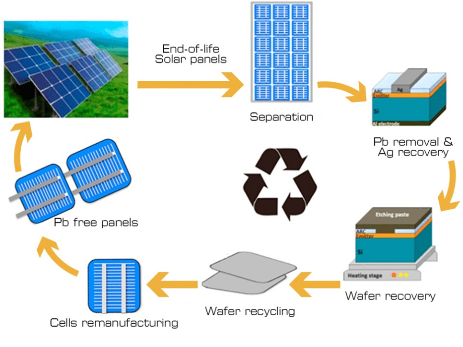 Figure 1: System Model, Architecture & Empirical Results for Solar Cells Using Recycled Electronic Waste