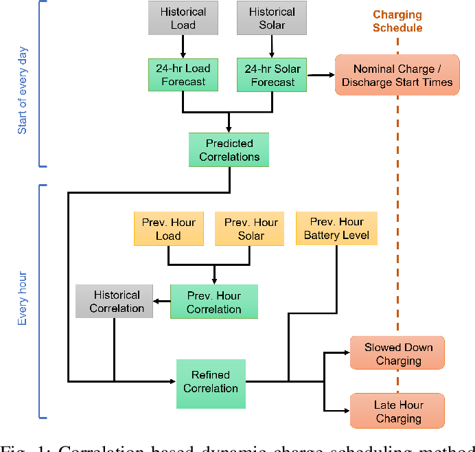 Figure 1: System Model, Architecture & Empirical Results for Solar Charging Station With Dynamic Load Sharing