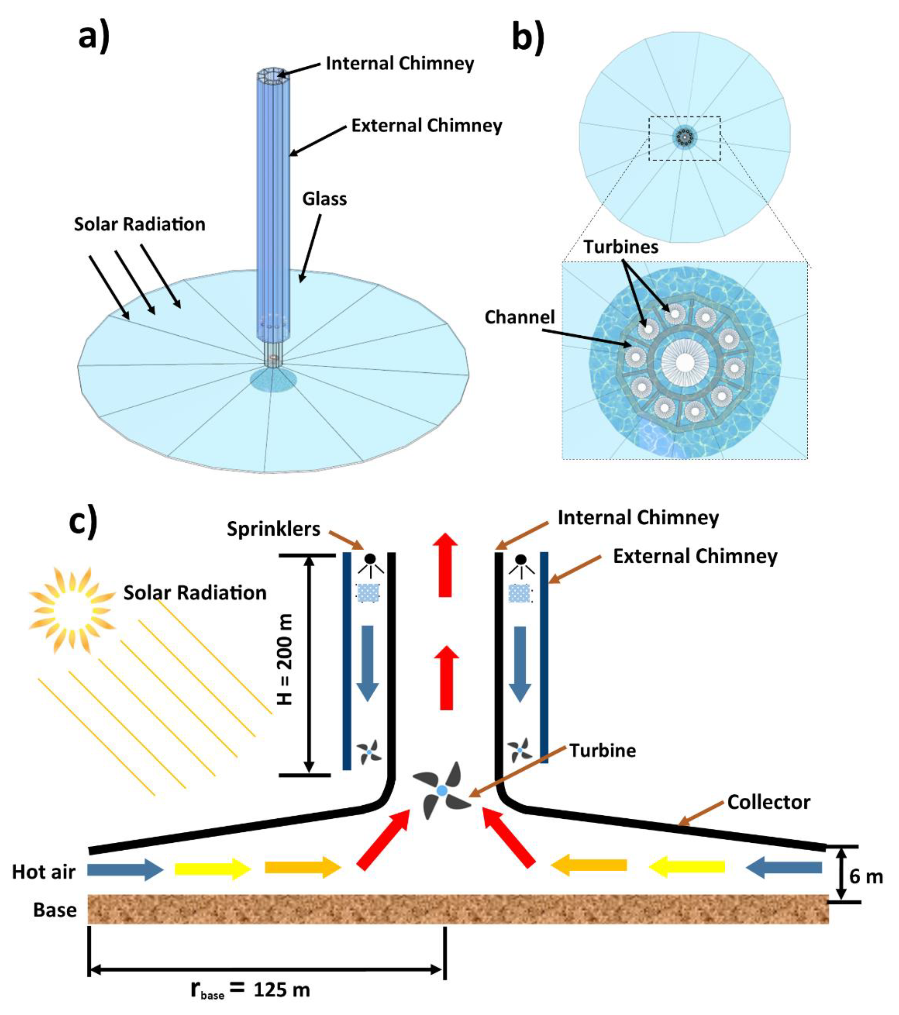 Figure 1: System Model, Architecture & Empirical Results for Solar Chimney Power Plant Project Report