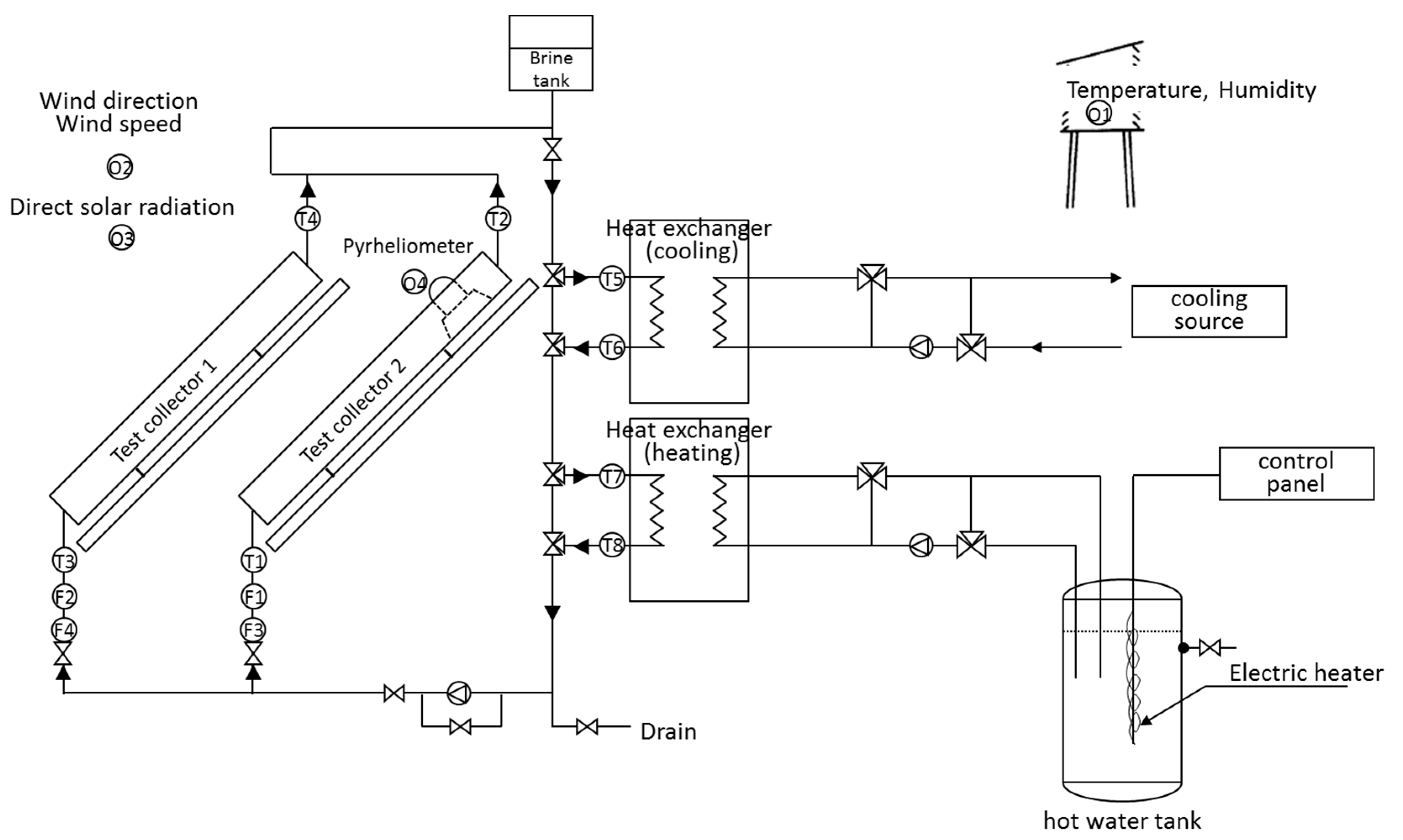 Figure 1: System Model, Architecture & Empirical Results for Solar Collector Testing Rig Fabrication Project
