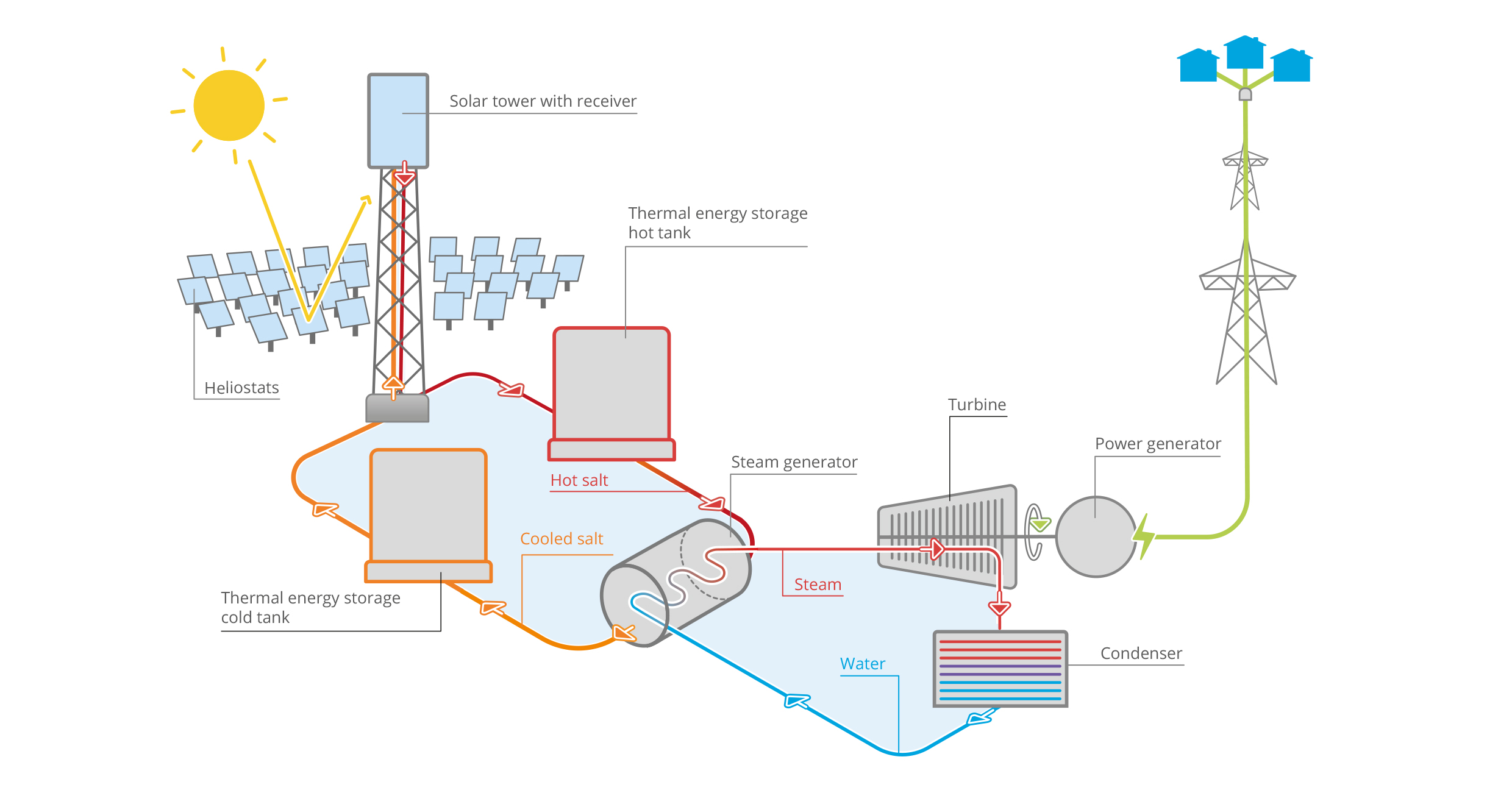 Figure 1: System Model, Architecture & Empirical Results for Solar Concentrated Solar Power Csp Model Project