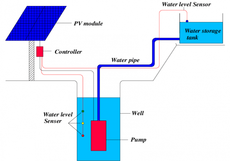 Figure 1: System Model, Architecture & Empirical Results for Solar Deep Well Water Level Indicator And Pump Control