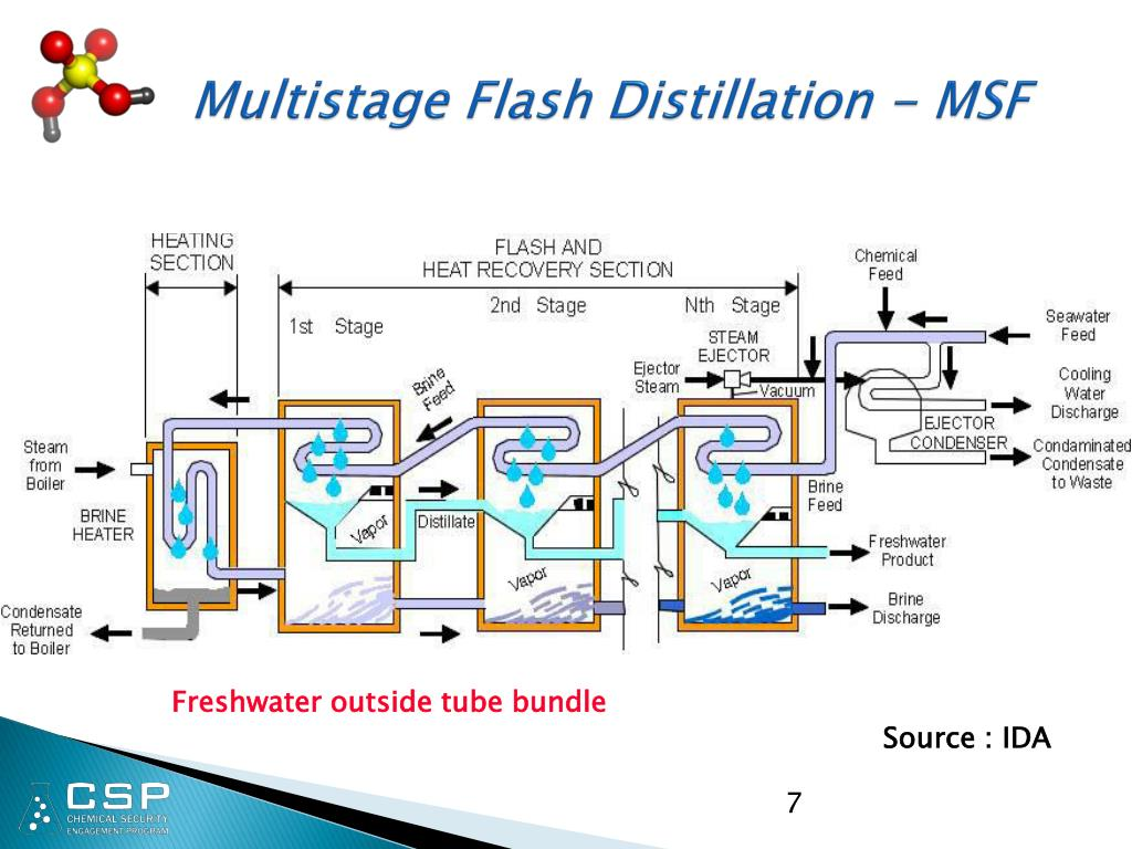 Figure 1: System Model, Architecture & Empirical Results for Solar Desalination Using Multi Stage Flash Distillation