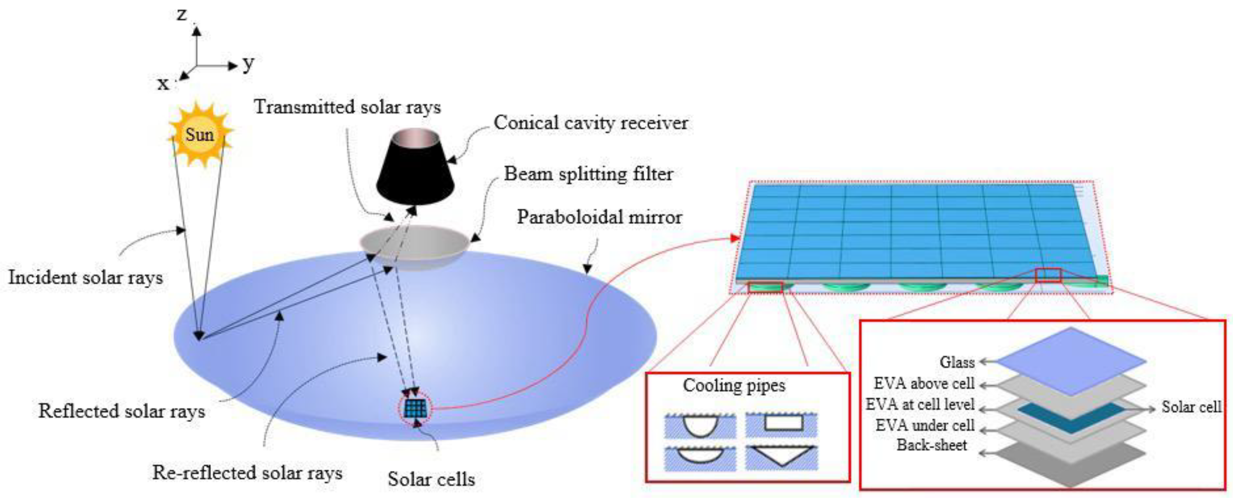 Figure 1: System Model, Architecture & Empirical Results for Solar Dish Concentrator Tracking Mechanism