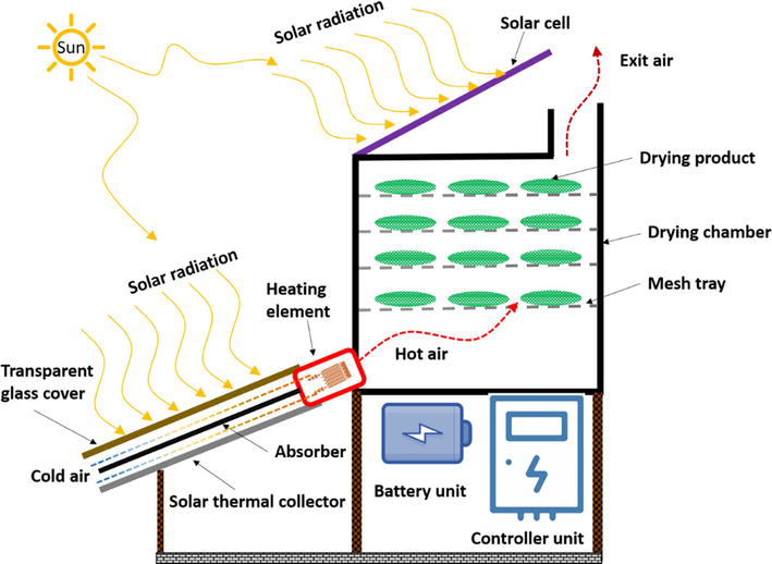 Figure 1: System Model, Architecture & Empirical Results for Solar Dryer With Thermal Storage For Chili Drying