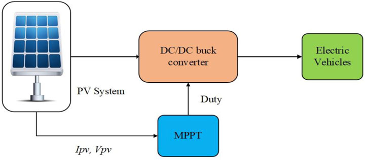 Figure 1: System Model, Architecture & Empirical Results for Solar Electric Vehicle Charging Station Using Mppt