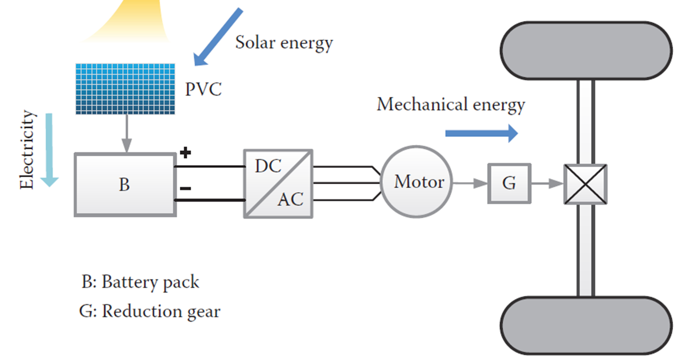 Figure 1: System Model, Architecture & Empirical Results for Solar Electric Vehicle Project For Engineering Students