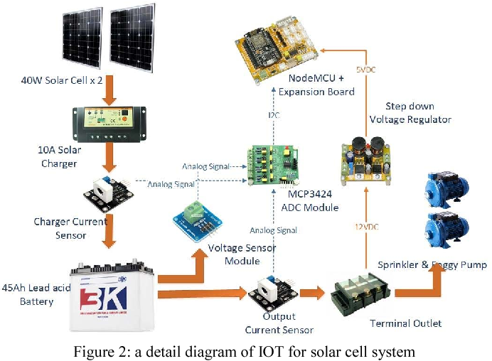 Figure 1: System Model, Architecture & Empirical Results for Solar Energy Harvesting For Low Power IoT Nodes