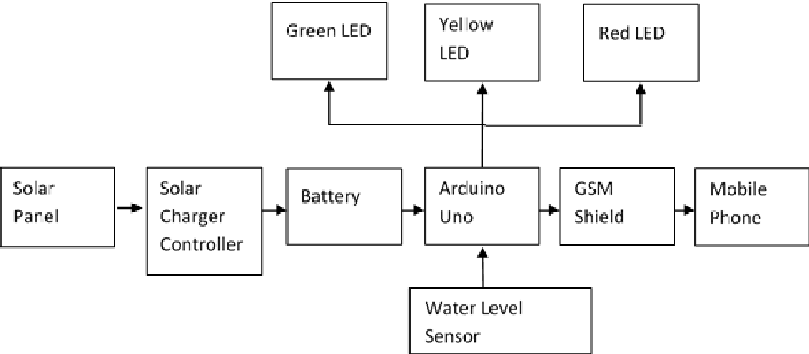 Figure 1: System Model, Architecture & Empirical Results for Solar Energy Meter Using Arduino With Sms Notification