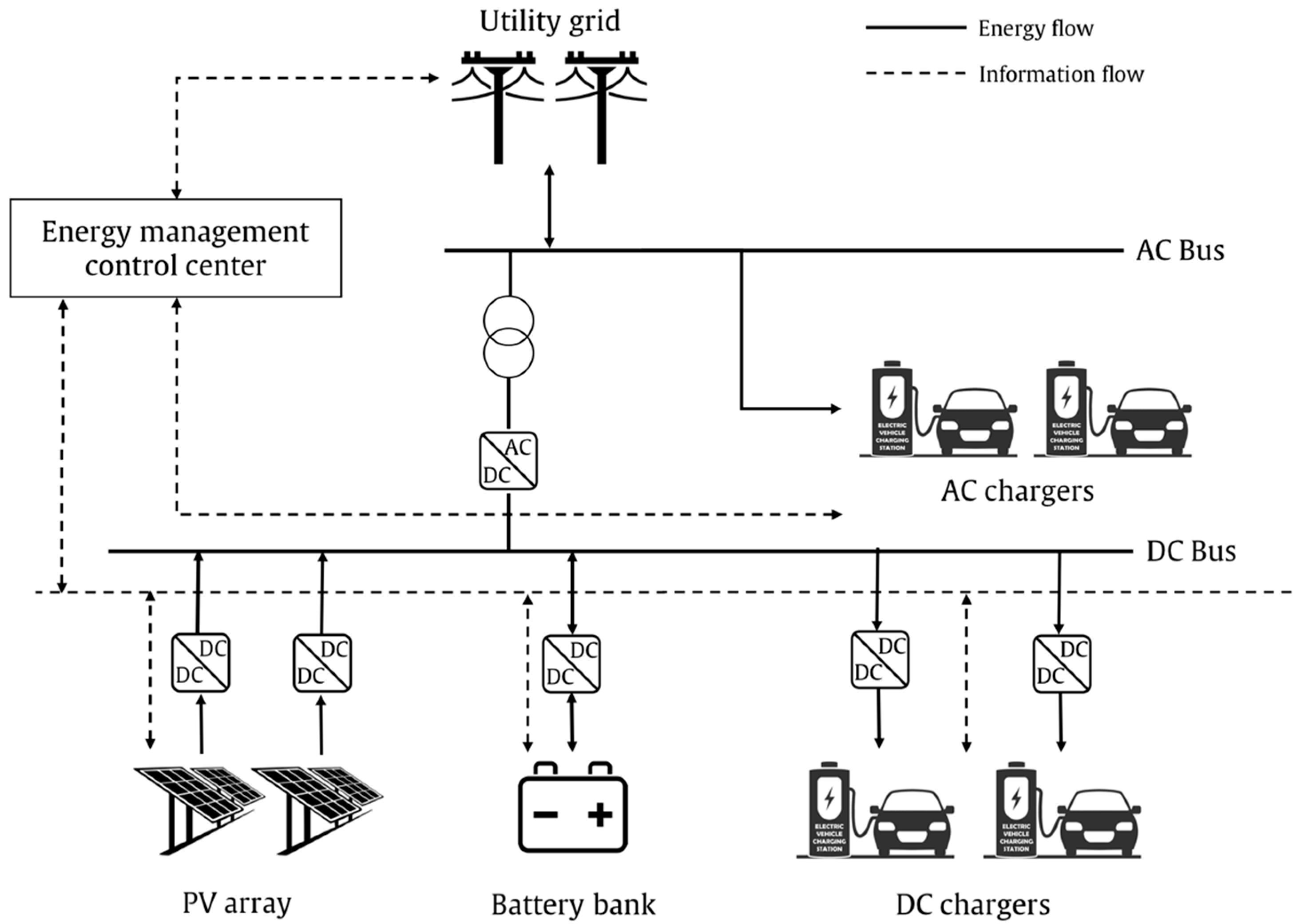 Figure 1: System Model, Architecture & Empirical Results for Solar Ev Charging Station With Grid Tie Inverter