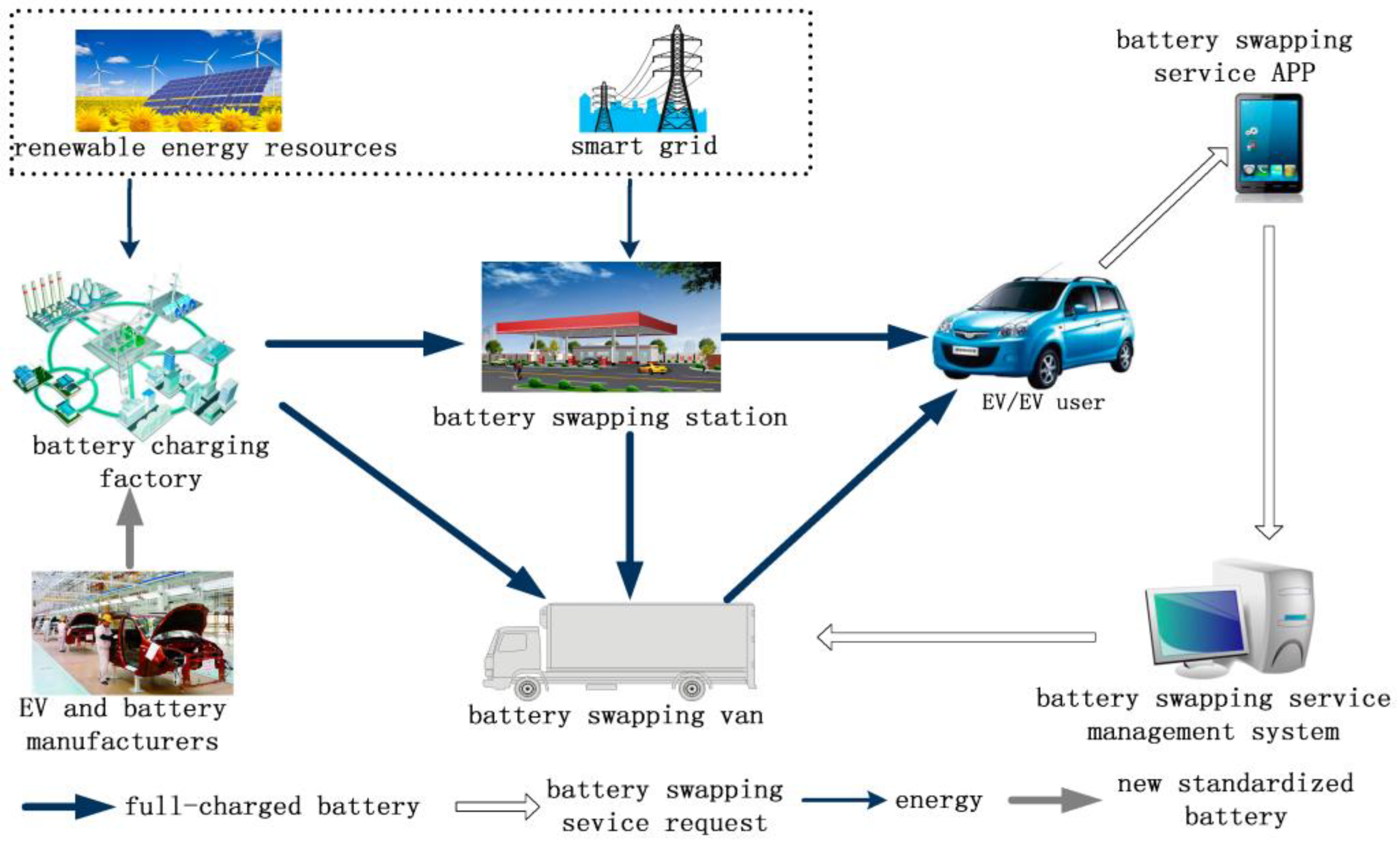 Figure 1: System Model, Architecture & Empirical Results for Solar Ev Charging With Battery Swapping Station