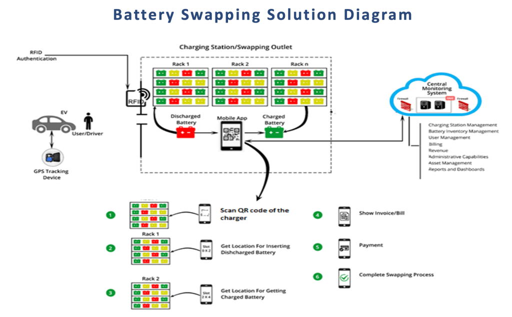 Figure 2: System Model, Architecture & Empirical Results for Solar Ev Charging With Battery Swapping Station