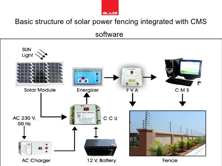 Figure 1: System Model, Architecture & Empirical Results for Solar Fence Energizer For Farm Protection Project