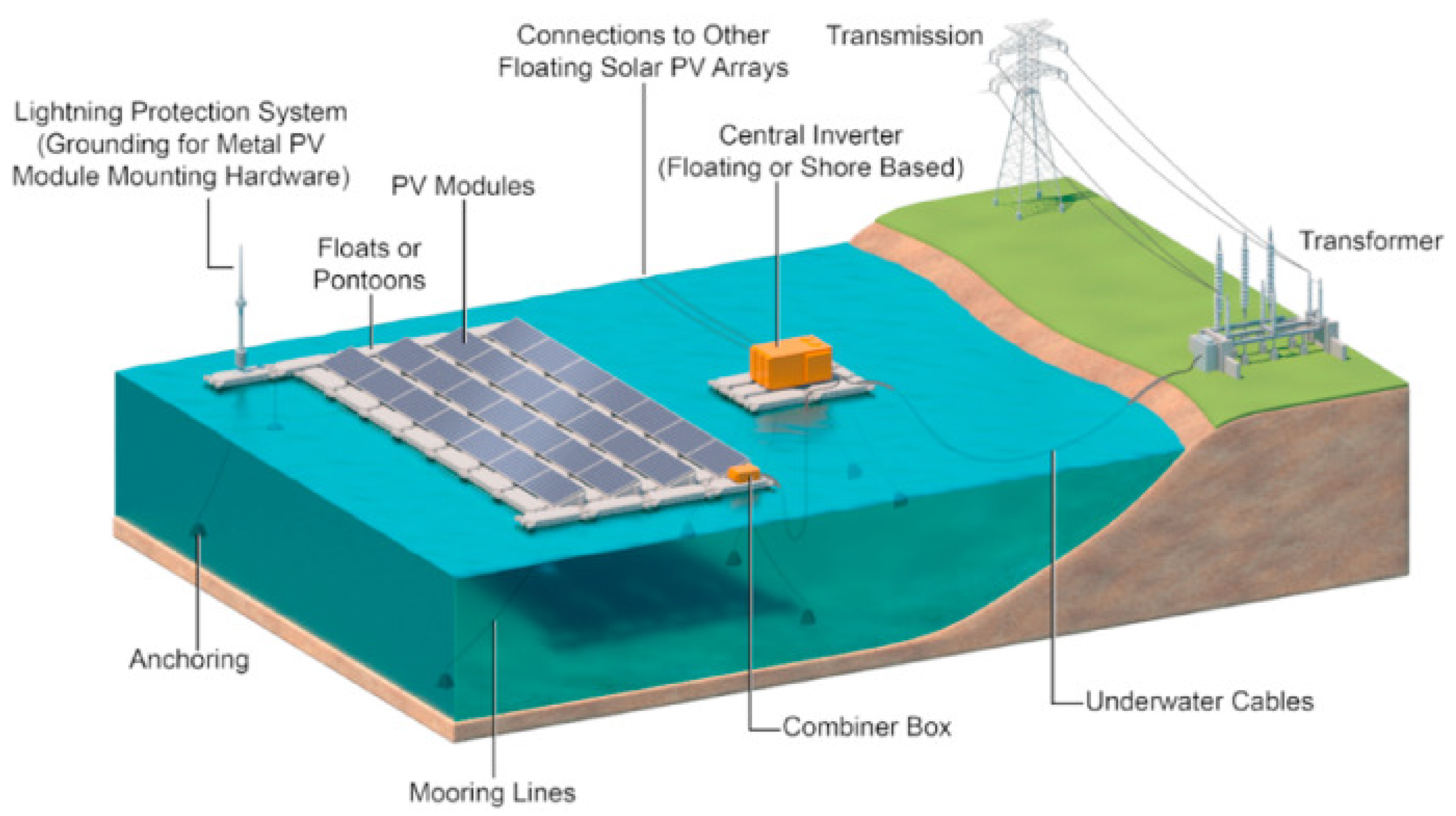 Figure 1: System Model, Architecture & Empirical Results for Solar Floating Pv System Anchoring And Mooring Design