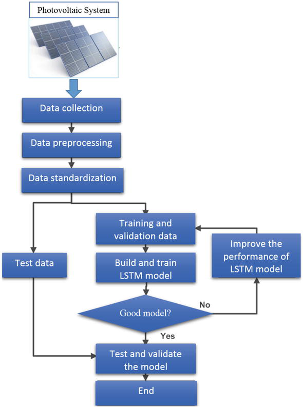 Figure 1: System Model, Architecture & Empirical Results for Solar Forecasting Using Lstm Recurrent Neural Networks