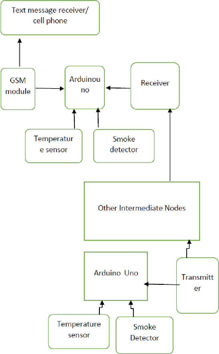 Figure 1: System Model, Architecture & Empirical Results for Solar Forest Fire Detection And Warning System