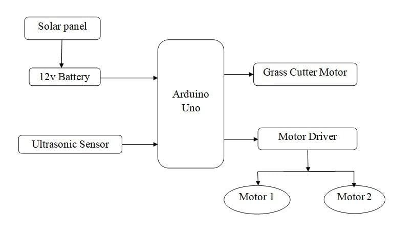 Figure 1: System Model, Architecture & Empirical Results for Solar Grass Cutter Robot Project Using Arduino