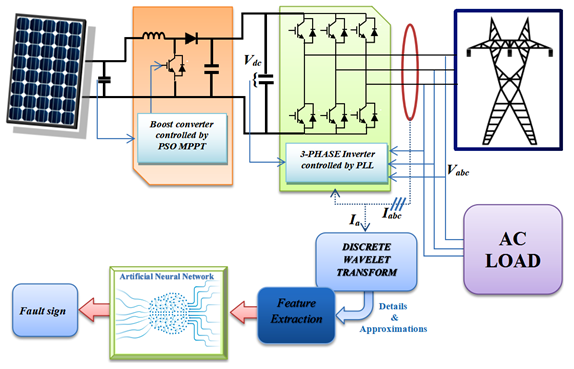 Figure 1: System Model, Architecture & Empirical Results for Solar Inverter Fault Diagnosis Using Wavelets