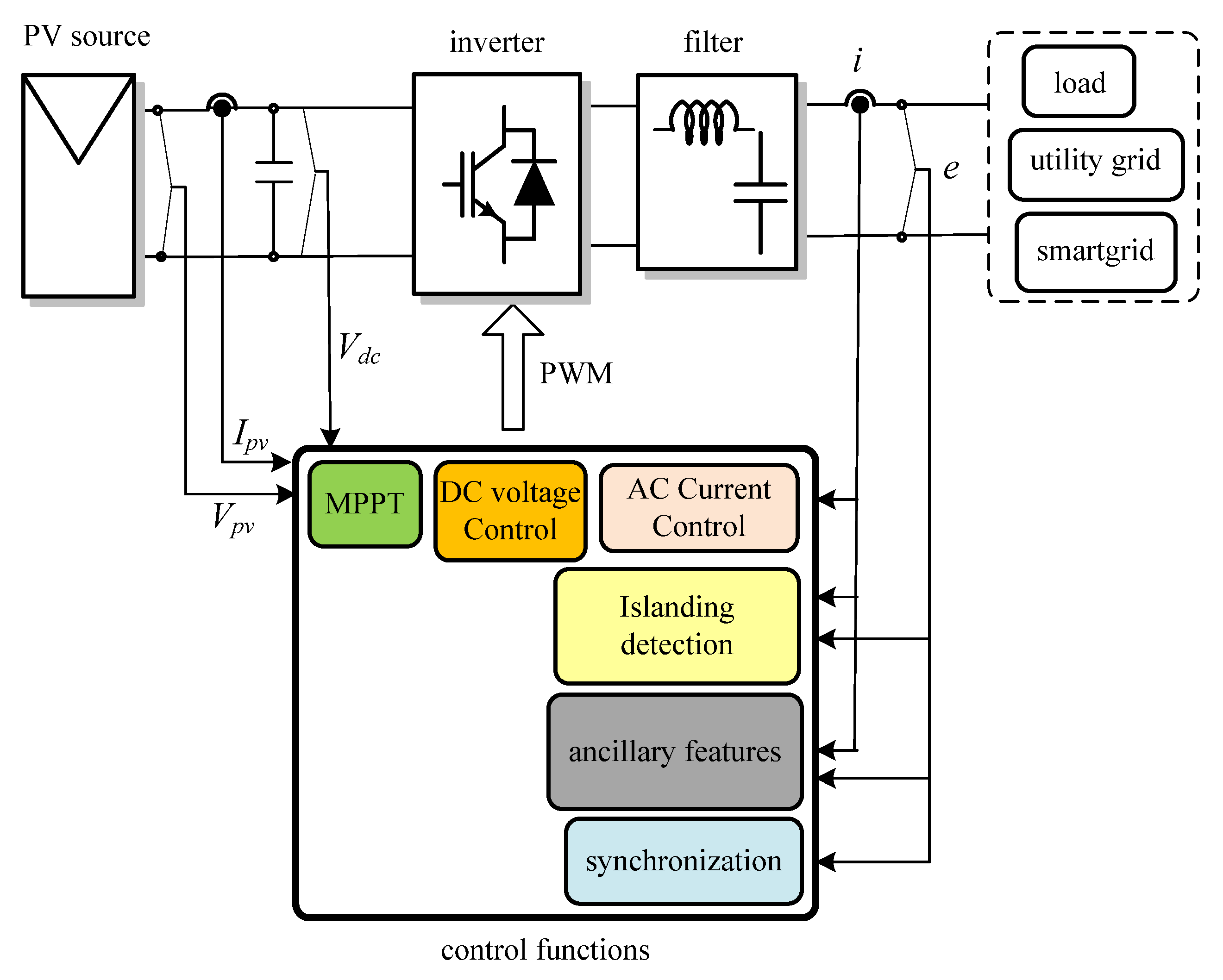 Figure 1: System Model, Architecture & Empirical Results for Solar Inverter Islanding Prevention Technique Project