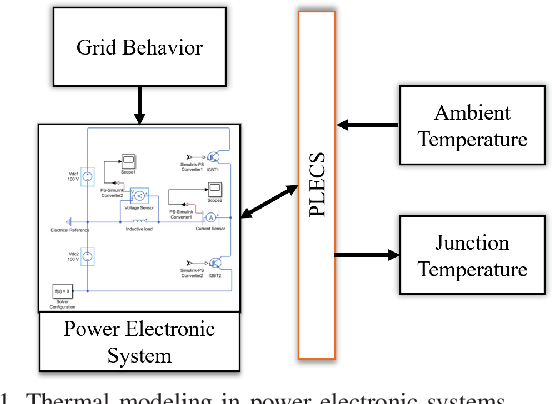 Figure 1: System Model, Architecture & Empirical Results for Solar Inverter Lifetime Estimation Based On Thermal Stress