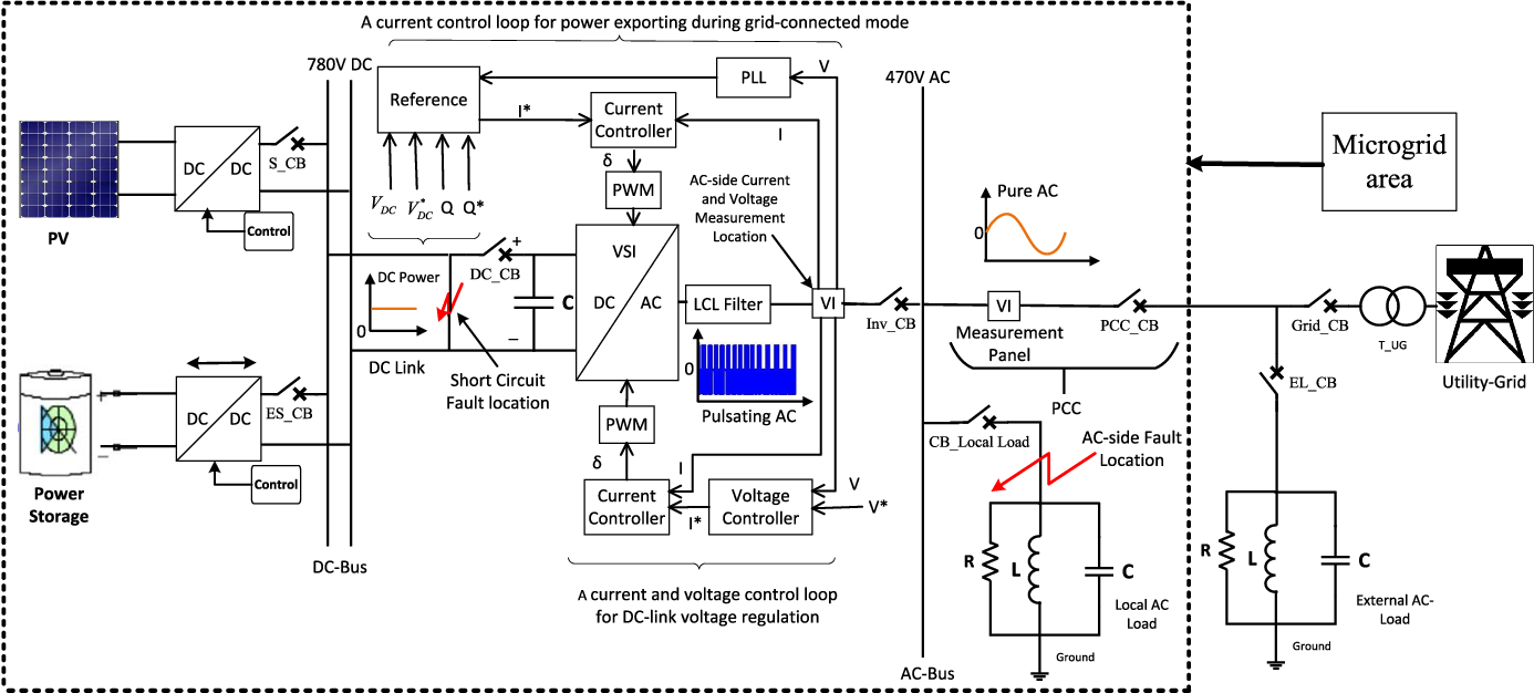 Figure 1: System Model, Architecture & Empirical Results for Solar Microgrid Protection Scheme Against Faults