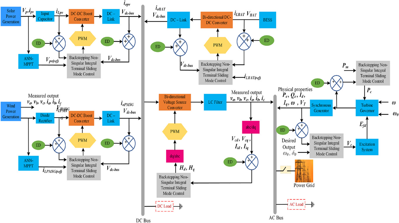 Figure 1: System Model, Architecture & Empirical Results for Solar Microgrid Stability Analysis Under Transient Conditions