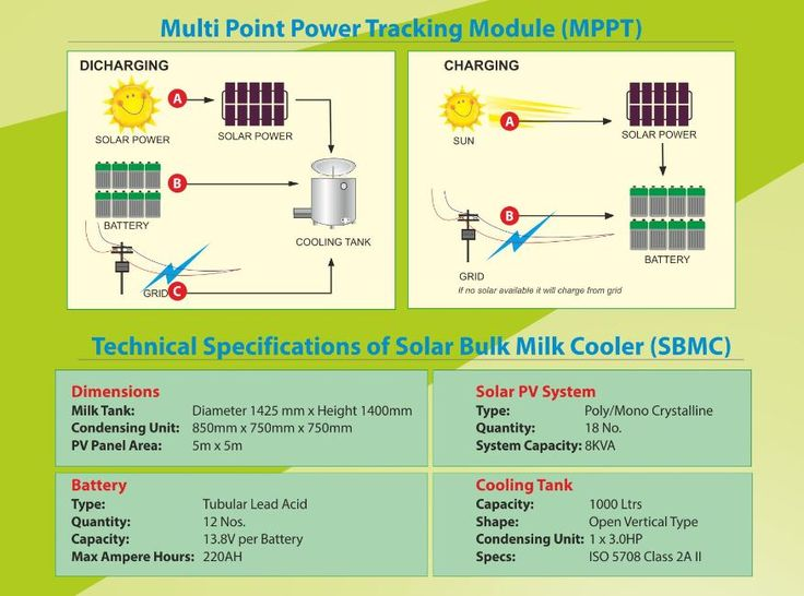 Figure 1: System Model, Architecture & Empirical Results for Solar Milk Chiller Project For Rural Dairies