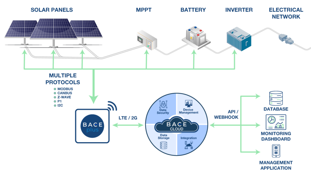 Figure 1: System Model, Architecture & Empirical Results for Solar Monitoring System Using Zigbee