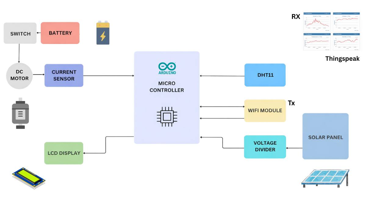 Figure 1: System Model, Architecture & Empirical Results for Solar Monitoring Using Thing Speak Platform
