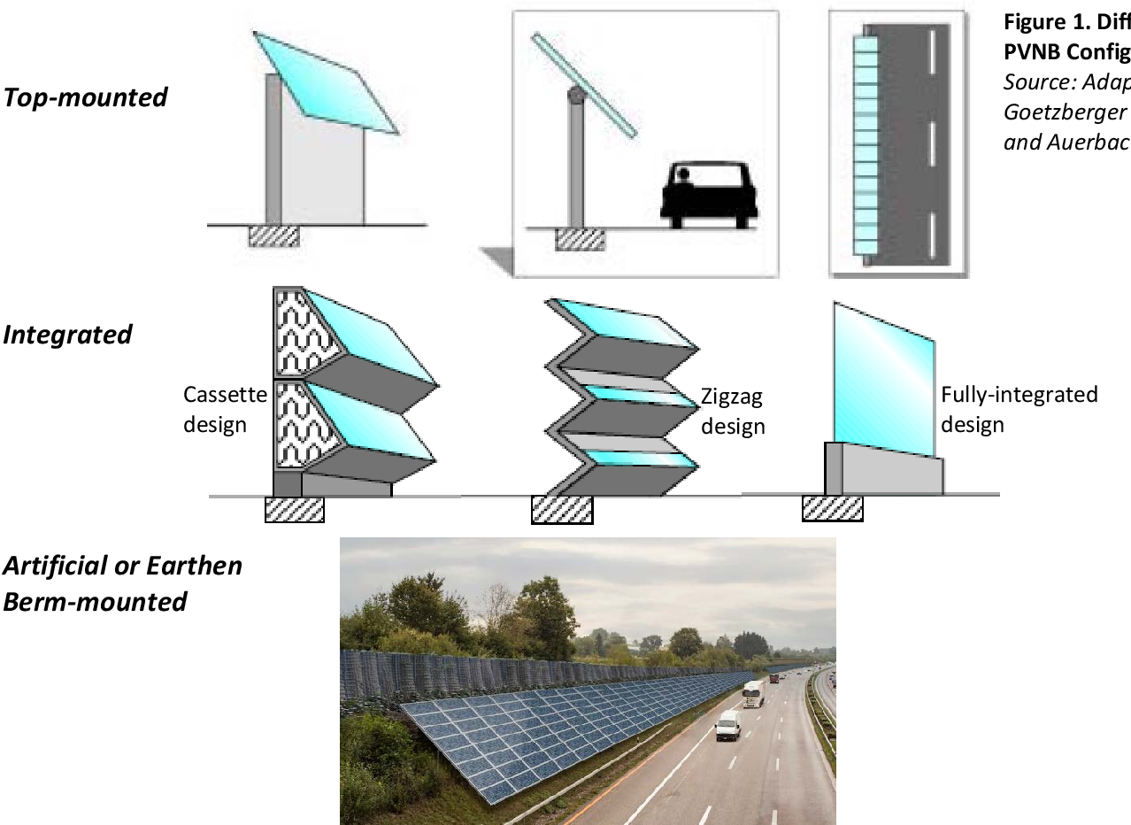 Figure 1: System Model, Architecture & Empirical Results for Solar Noise Barrier On Highways Simulation