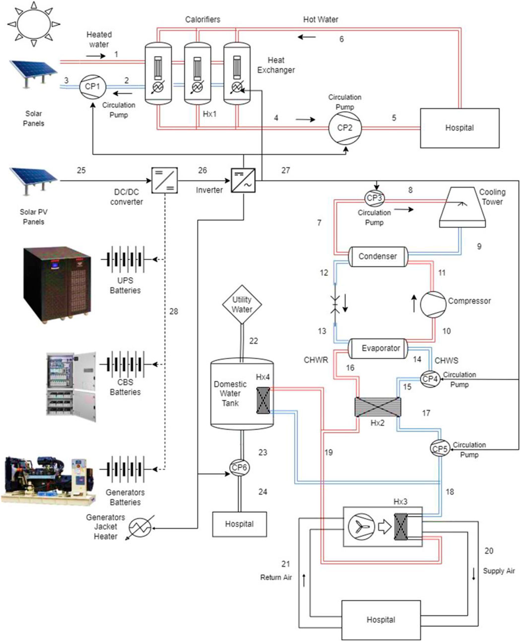 Figure 1: System Model, Architecture & Empirical Results for Solar Oxygen Concentrator For Rural Clinics