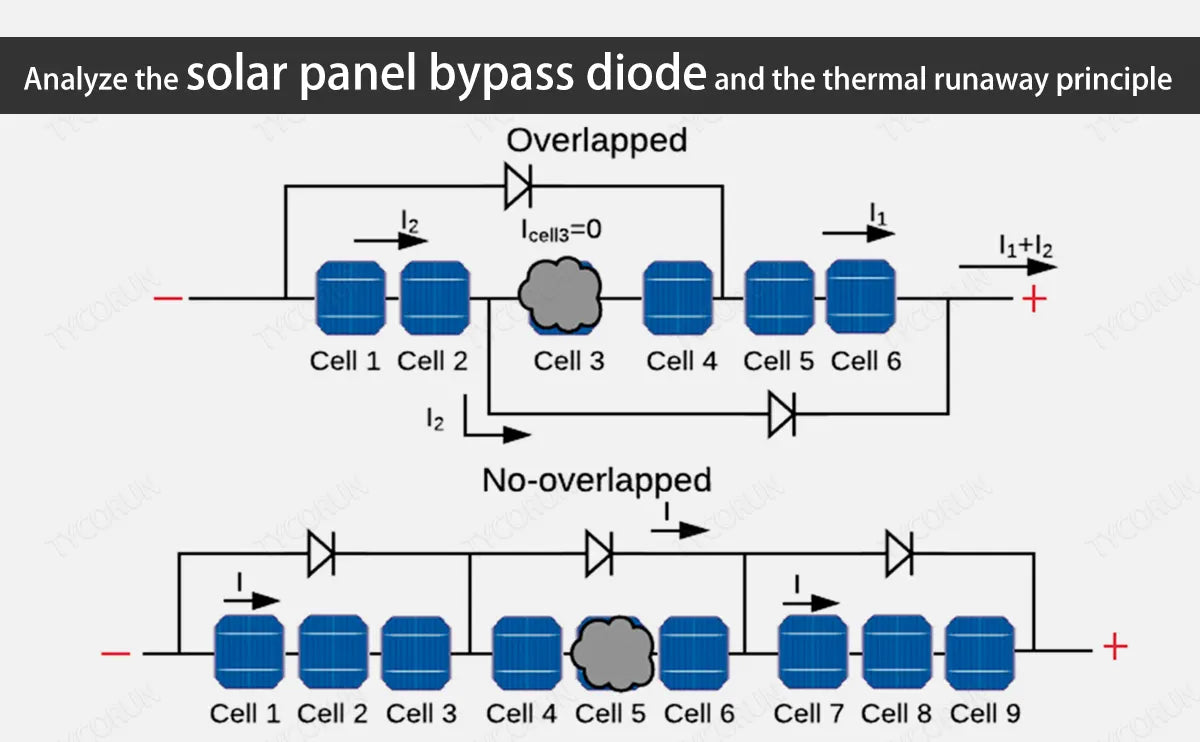 Figure 1: System Model, Architecture & Empirical Results for Solar Panel Bypass Diode Thermal Failure Project
