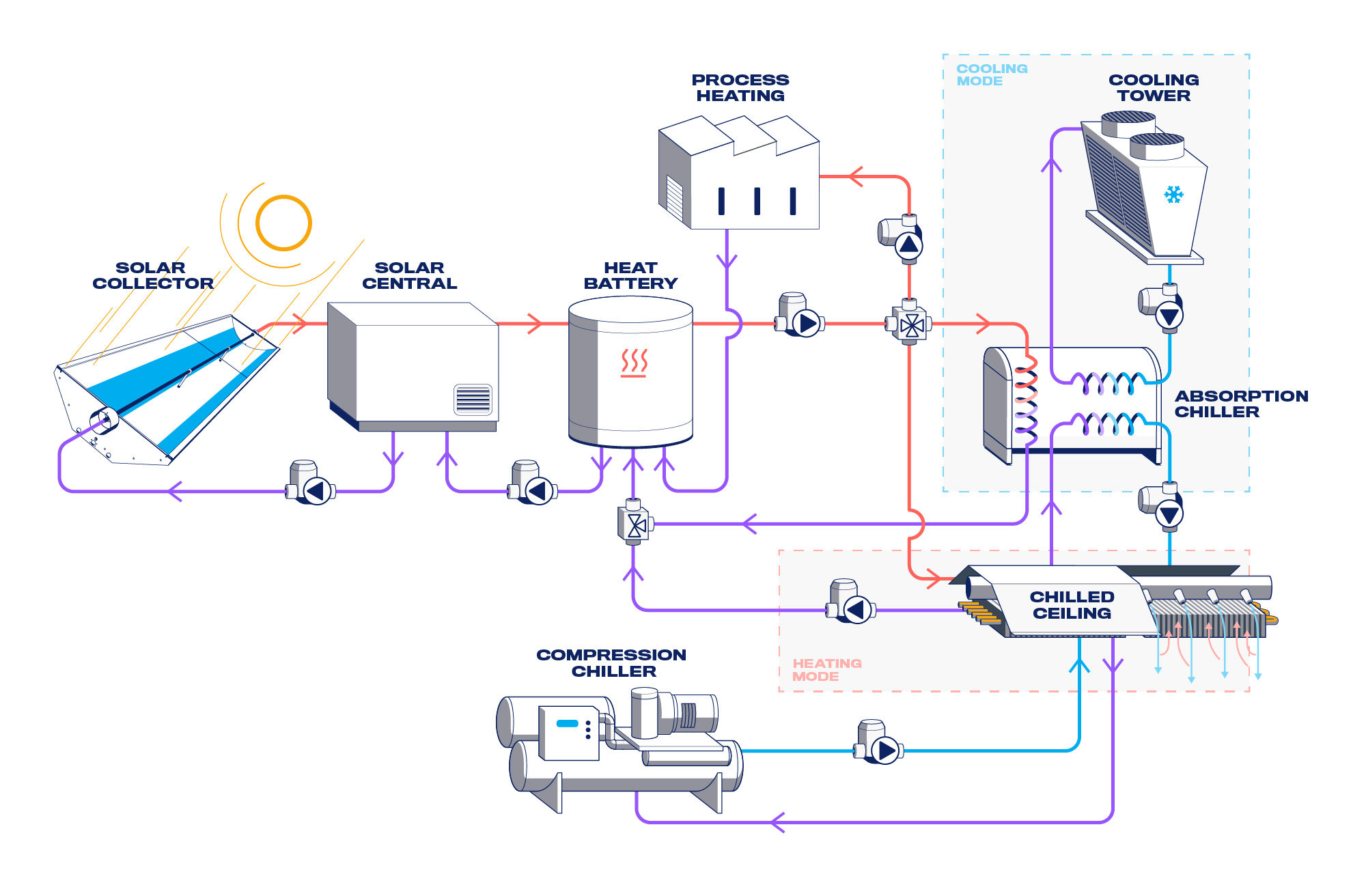 Figure 1: System Model, Architecture & Empirical Results for Solar Panel Cooling System Using Heat Pipes