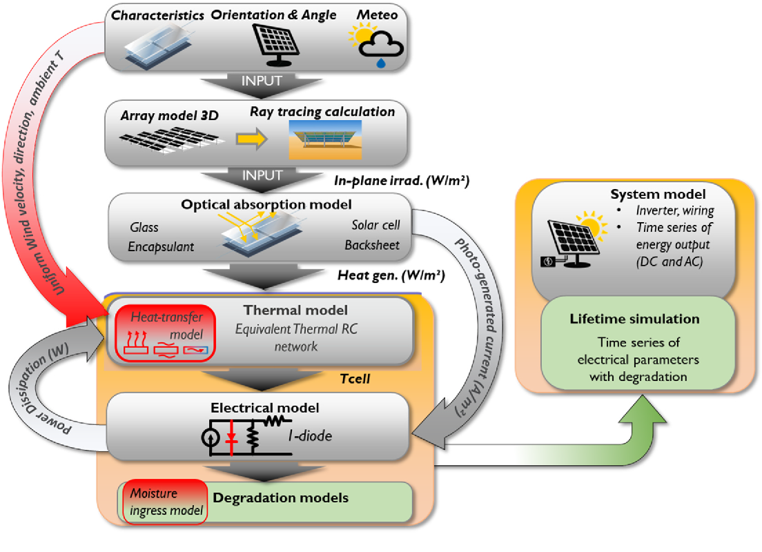 Figure 1: System Model, Architecture & Empirical Results for Solar Panel Degradation Analysis Using Thermography