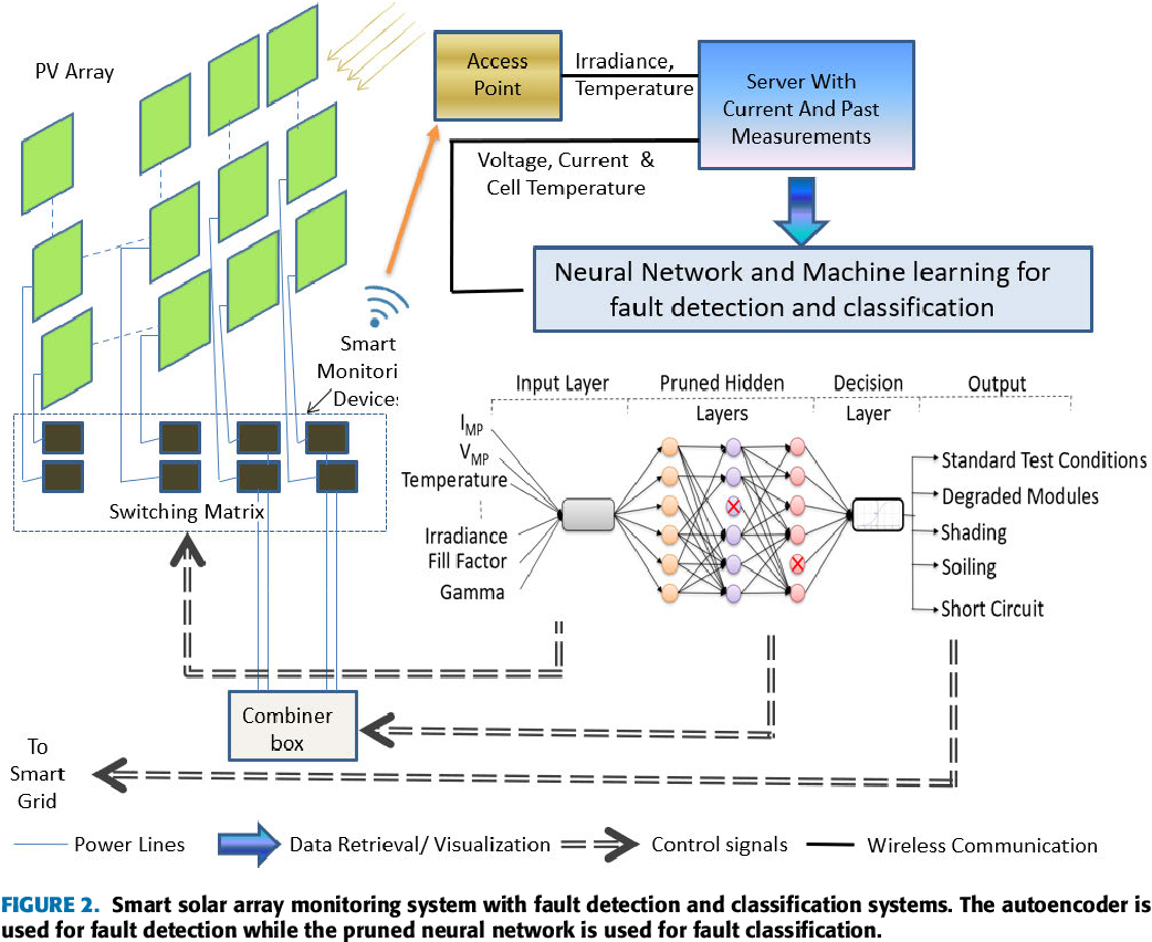 Figure 1: System Model, Architecture & Empirical Results for Solar Panel Fault Classification Using Svm Matlab