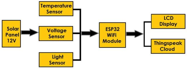 Figure 1: System Model, Architecture & Empirical Results for Solar Panel Hotspot Detection Using Thermal Sensors And IoT