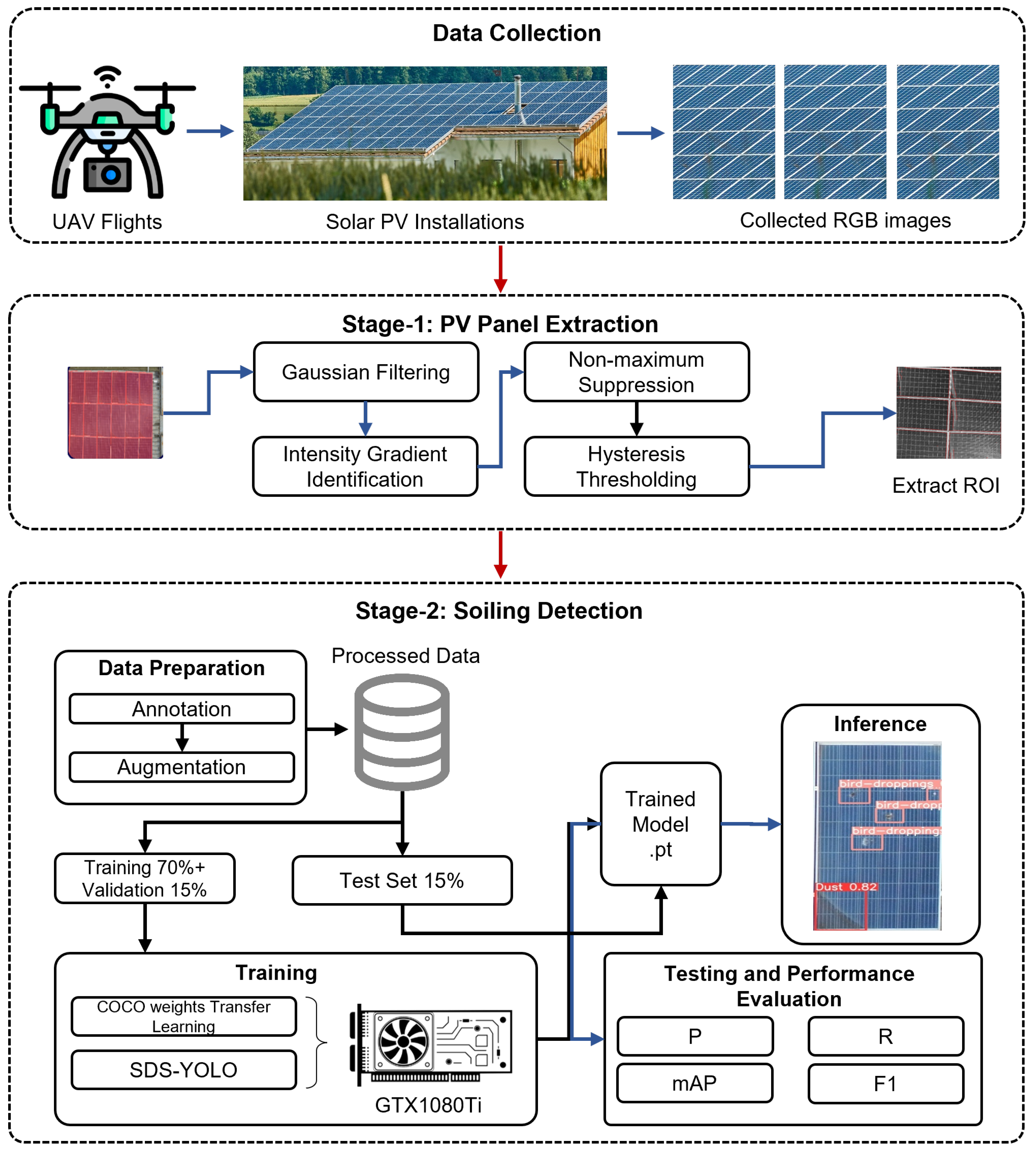 Figure 1: System Model, Architecture & Empirical Results for Solar Panel Shadow Detection Using Image Processing