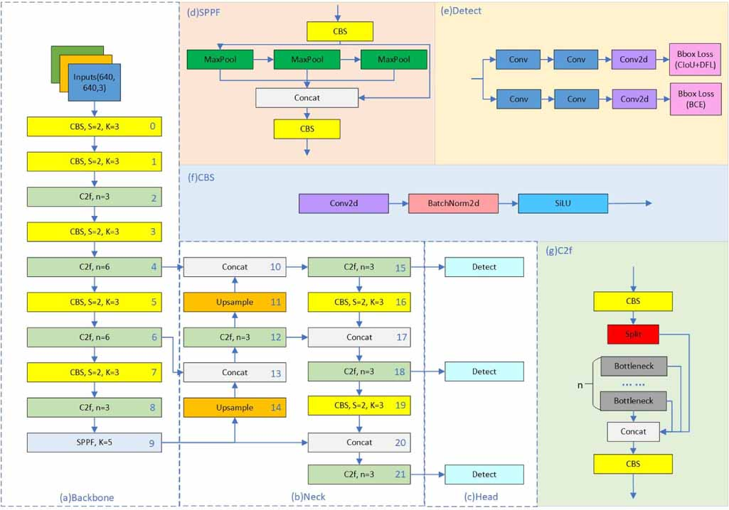 Figure 1: System Model, Architecture & Empirical Results for Solar Panel Thermal Imaging Analysis Using Yolov8