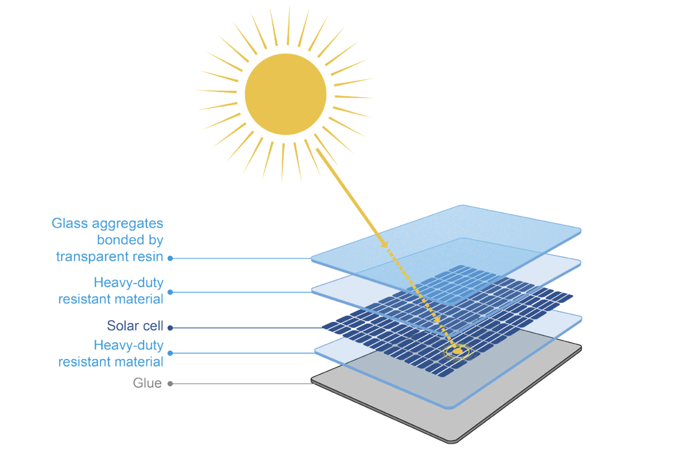 Figure 1: System Model, Architecture & Empirical Results for Solar Pavement Tiles With Tempered Glass Load Analysis