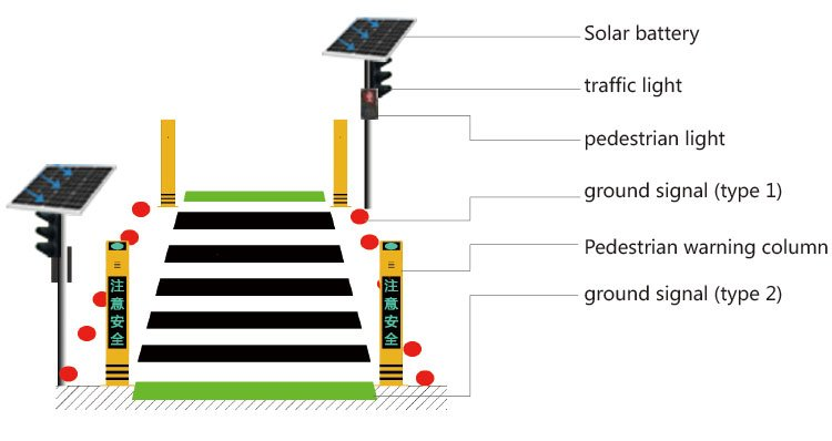 Figure 1: System Model, Architecture & Empirical Results for Solar Pedestrian Crossing Safety Blinker System