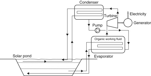 Figure 1: System Model, Architecture & Empirical Results for Solar Pond Thermal Power Generation Project
