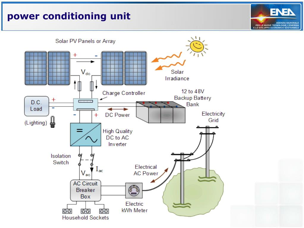 Figure 1: System Model, Architecture & Empirical Results for Solar Power Conditioning Unit Project