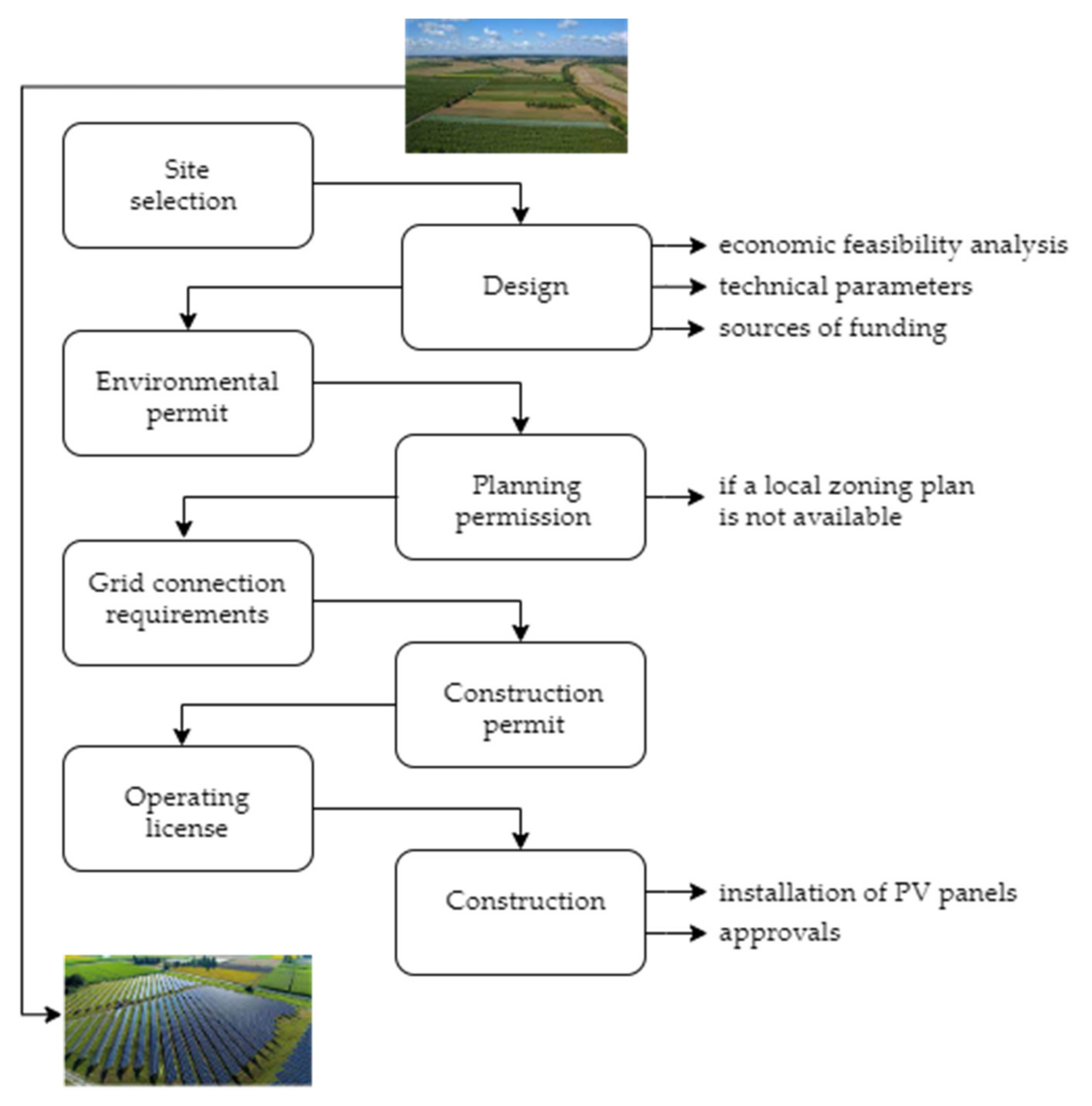 Figure 1: System Model, Architecture & Empirical Results for Solar Power Plant Land Area Requirement Calculation
