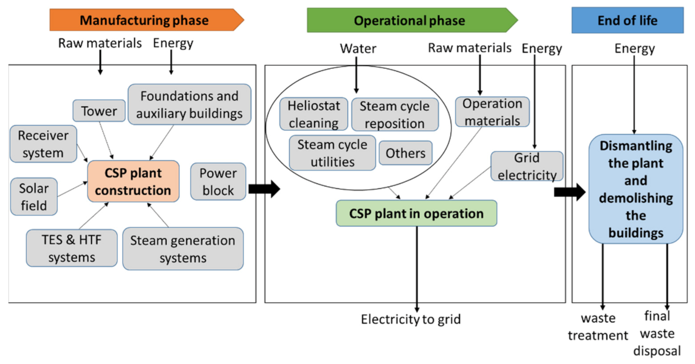 Figure 1: System Model, Architecture & Empirical Results for Solar Power Plant Life Cycle Assessment Lca Study