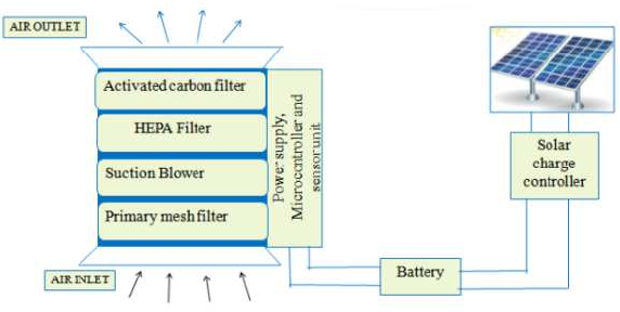 Figure 1: System Model, Architecture & Empirical Results for Solar Powered Air Purifier For Outdoor Bus Stops
